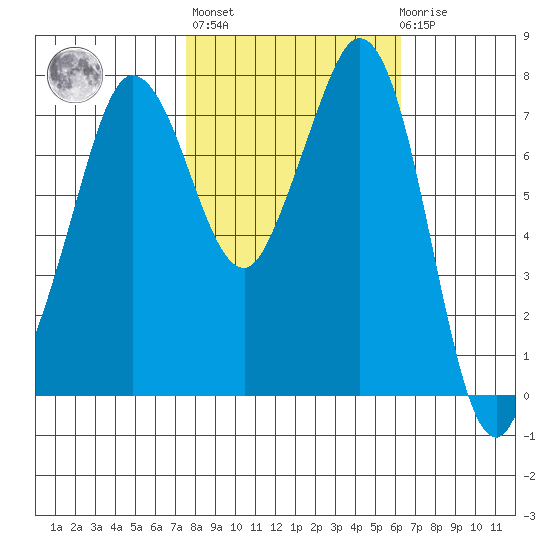 Fort Casey tide chart for Thursday, October 17, 2024