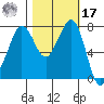 Fort Casey tide chart for Thursday, October 17, 2024