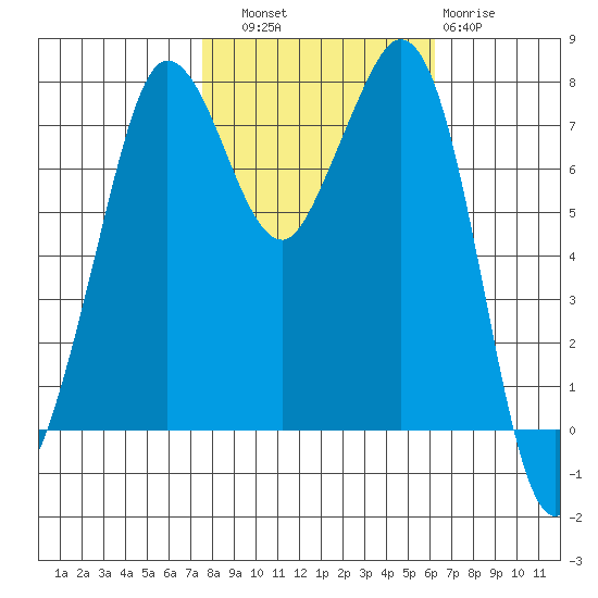 Fort Casey tide chart for Friday, October 18, 2024