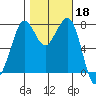 Fort Casey tide chart for Friday, October 18, 2024