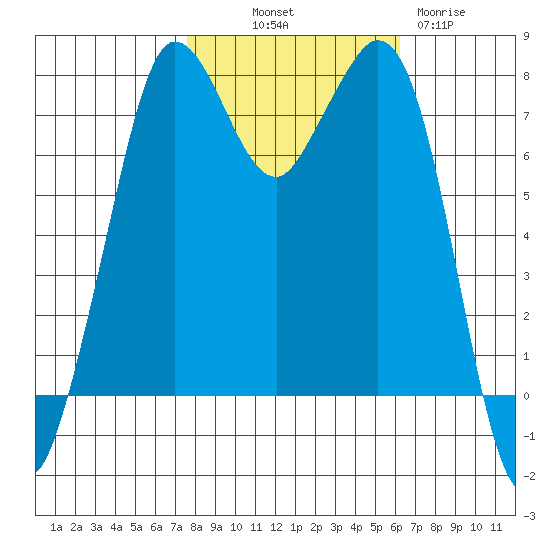 Fort Casey tide chart for Saturday, October 19, 2024