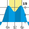 Fort Casey tide chart for Saturday, October 19, 2024