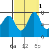 Fort Casey tide chart for Tuesday, October 1, 2024