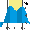 Fort Casey tide chart for Sunday, October 20, 2024