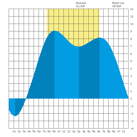 Fort Casey tide chart for Monday, October 21, 2024