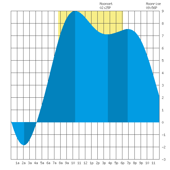 Fort Casey tide chart for Tuesday, October 22, 2024