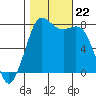 Fort Casey tide chart for Tuesday, October 22, 2024