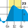 Fort Casey tide chart for Wednesday, October 23, 2024