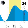 Fort Casey tide chart for Thursday, October 24, 2024
