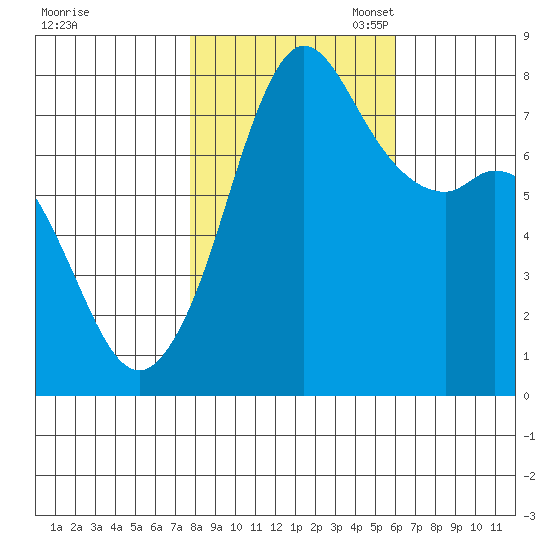 Fort Casey tide chart for Friday, October 25, 2024