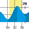 Fort Casey tide chart for Saturday, October 26, 2024