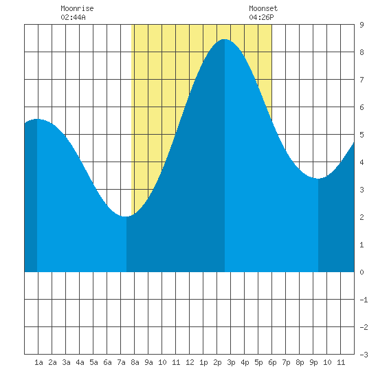 Fort Casey tide chart for Sunday, October 27, 2024