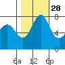 Fort Casey tide chart for Monday, October 28, 2024