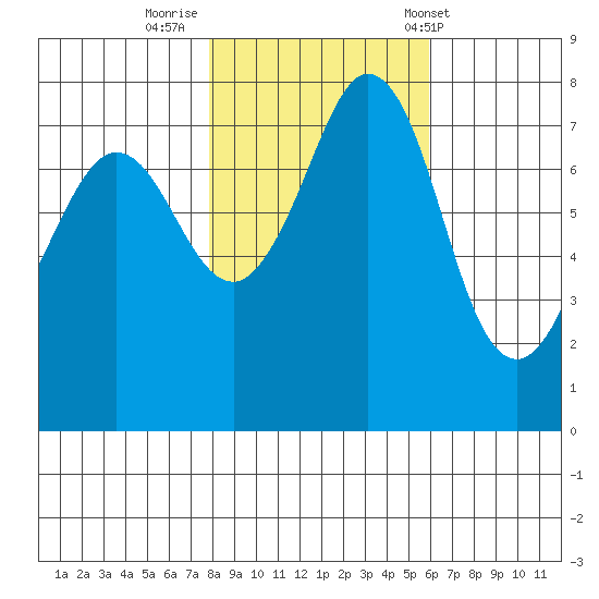Fort Casey tide chart for Tuesday, October 29, 2024