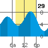 Fort Casey tide chart for Tuesday, October 29, 2024