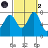 Fort Casey tide chart for Wednesday, October 2, 2024