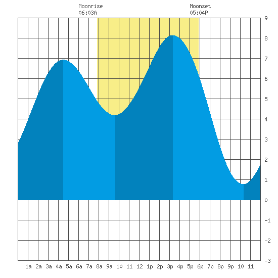 Fort Casey tide chart for Wednesday, October 30, 2024
