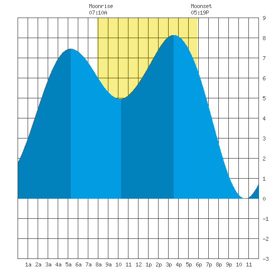 Fort Casey tide chart for Thursday, October 31, 2024