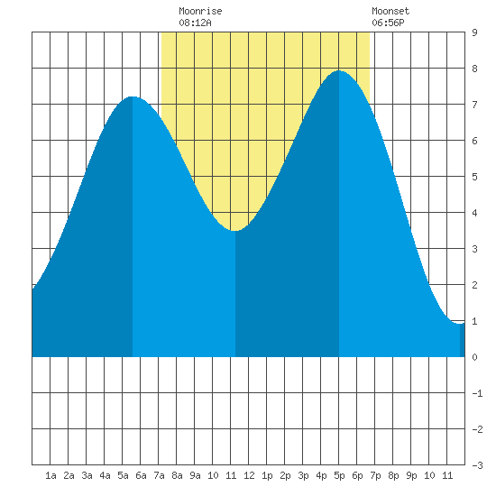 Fort Casey tide chart for Thursday, October 3, 2024