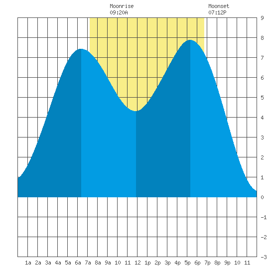 Fort Casey tide chart for Friday, October 4, 2024