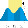 Fort Casey tide chart for Friday, October 4, 2024