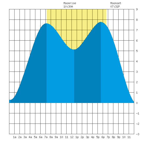 Fort Casey tide chart for Saturday, October 5, 2024
