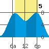 Fort Casey tide chart for Saturday, October 5, 2024