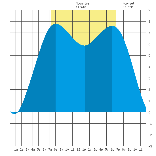 Fort Casey tide chart for Sunday, October 6, 2024