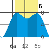 Fort Casey tide chart for Sunday, October 6, 2024