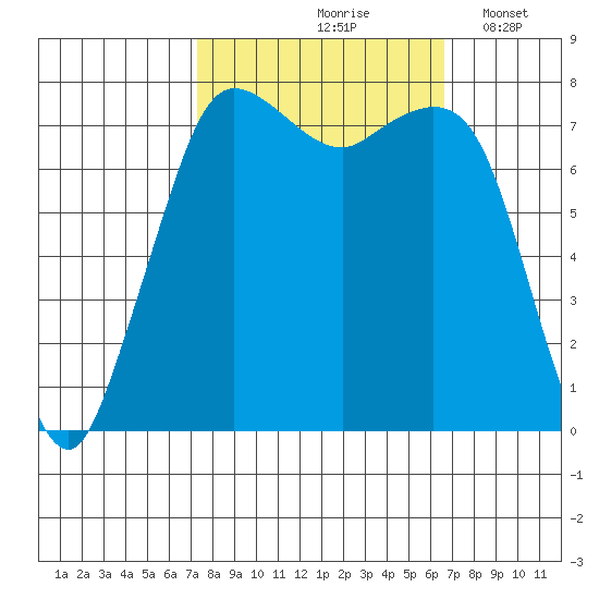 Fort Casey tide chart for Monday, October 7, 2024