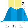 Fort Casey tide chart for Monday, October 7, 2024
