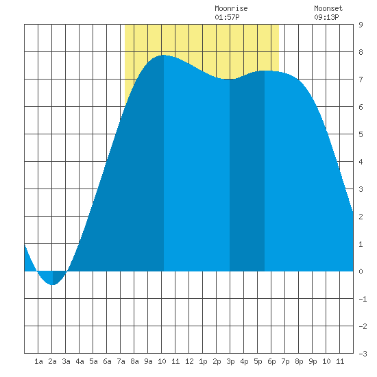 Fort Casey tide chart for Tuesday, October 8, 2024
