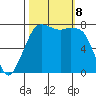 Fort Casey tide chart for Tuesday, October 8, 2024
