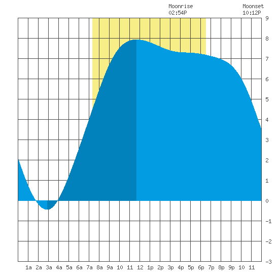 Fort Casey tide chart for Wednesday, October 9, 2024