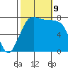 Fort Casey tide chart for Wednesday, October 9, 2024