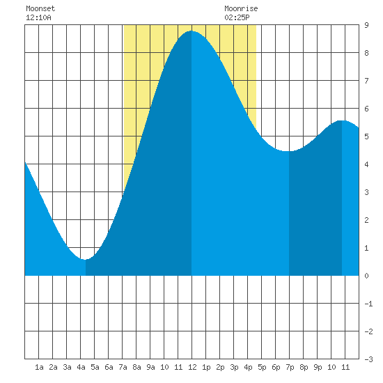 Fort Casey tide chart for Sunday, November 10, 2024