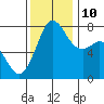 Fort Casey tide chart for Sunday, November 10, 2024