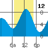 Fort Casey tide chart for Tuesday, November 12, 2024