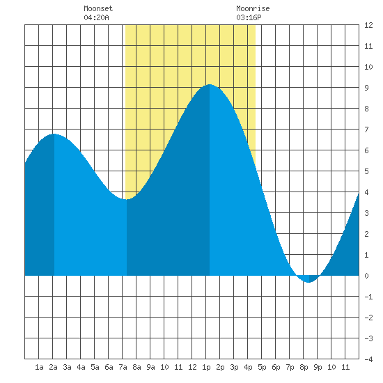 Fort Casey tide chart for Wednesday, November 13, 2024