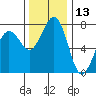 Fort Casey tide chart for Wednesday, November 13, 2024
