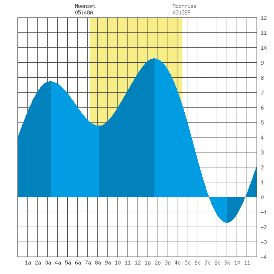 Fort Casey tide chart for Thursday, November 14, 2024