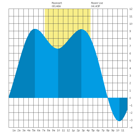 Fort Casey tide chart for Saturday, November 16, 2024