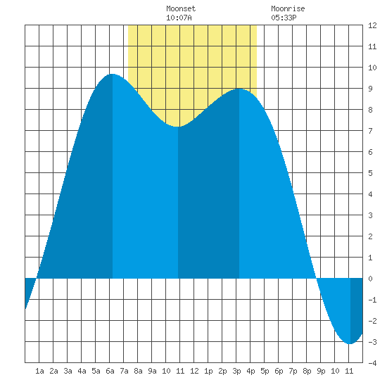 Fort Casey tide chart for Sunday, November 17, 2024