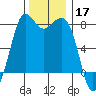 Fort Casey tide chart for Sunday, November 17, 2024
