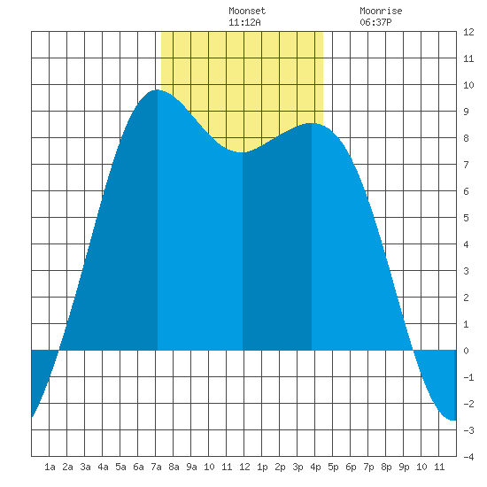 Fort Casey tide chart for Monday, November 18, 2024