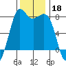 Fort Casey tide chart for Monday, November 18, 2024