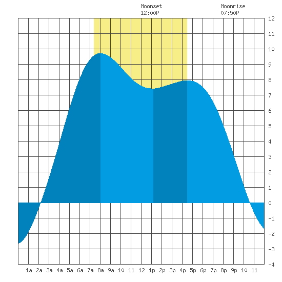 Fort Casey tide chart for Tuesday, November 19, 2024