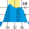 Fort Casey tide chart for Tuesday, November 19, 2024