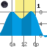 Fort Casey tide chart for Friday, November 1, 2024