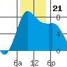 Fort Casey tide chart for Thursday, November 21, 2024